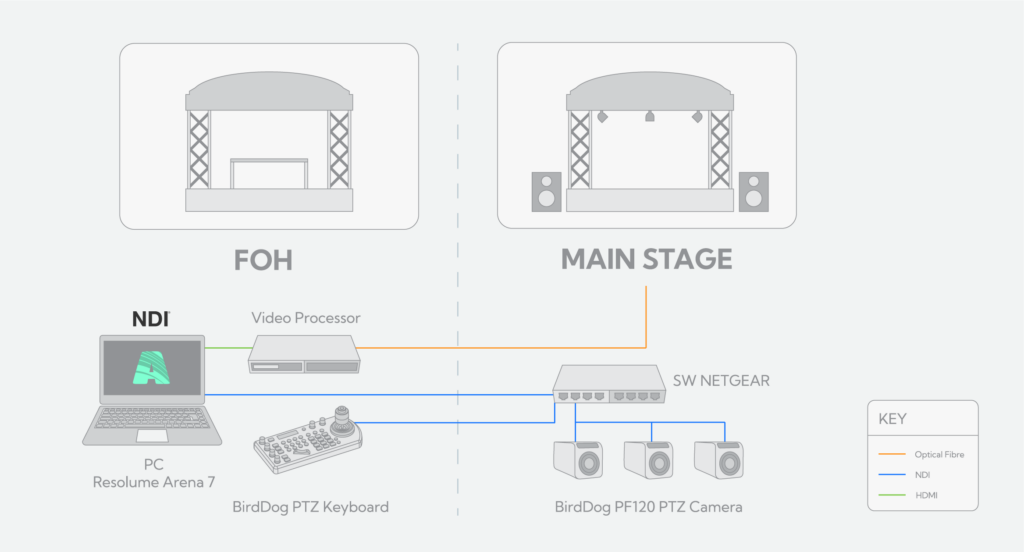 BirdDog, NDI, and Resolume Arena for Live Events BirdDog